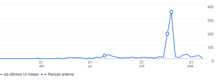 Estadísticas Casa rural lirio Azul