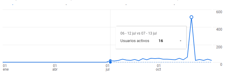 Estadísticas de Ecoinse